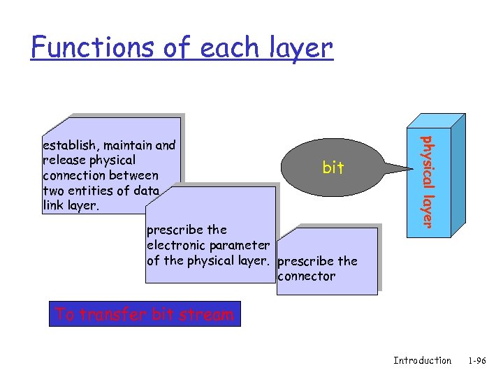 Functions of each layer bit prescribe the electronic parameter of the physical layer. prescribe