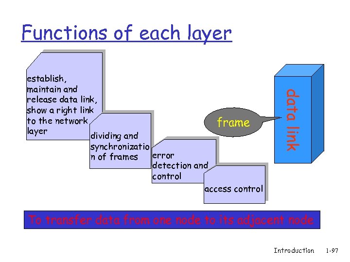 Functions of each layer data link establish, maintain and release data link, show a