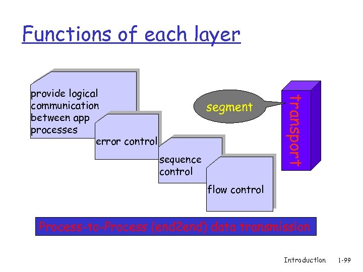 Functions of each layer segment sequence control transport provide logical communication between app processes
