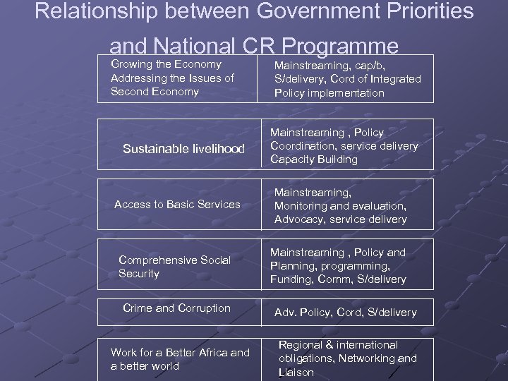 Relationship between Government Priorities and National CR Programme Growing the Economy Addressing the Issues