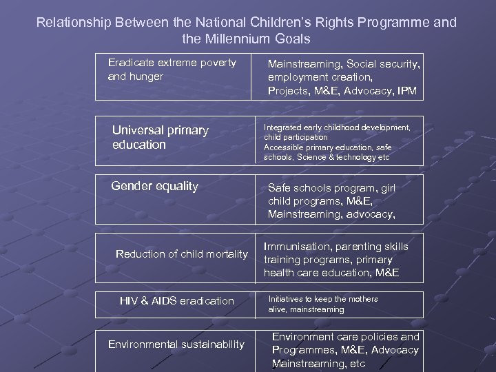 Relationship Between the National Children’s Rights Programme and the Millennium Goals Eradicate extreme poverty