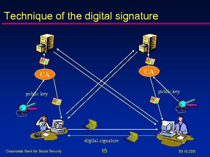 Technique of the digital signature CA CA public key digital signature Crossroads Bank for