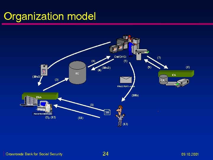 Organization model VRK CM/CP/CI (4) (7) (5) (6) (9) (10 a 2) (8) RC