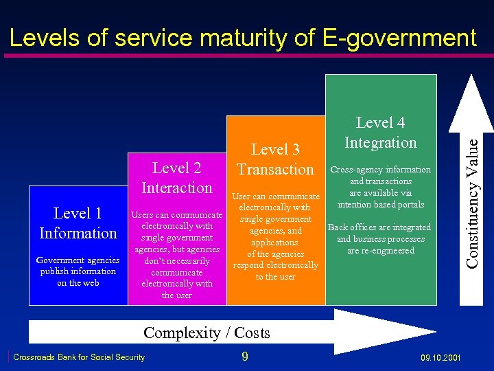 Level 2 Interaction Level 1 Information Government agencies publish information on the web Level