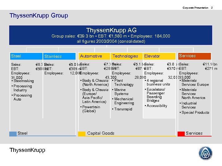 Corporate Presentation 2 Thyssen. Krupp Group Thyssen. Krupp AG Group sales: € 39. 3