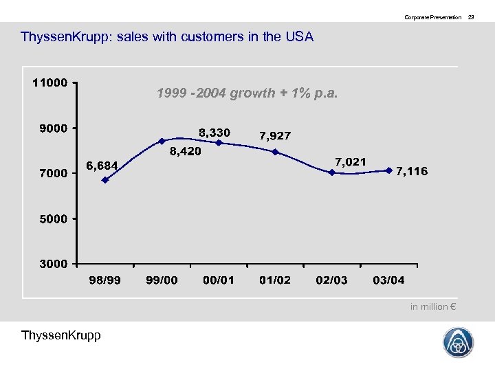 Corporate Presentation Thyssen. Krupp: sales with customers in the USA 1999 -2004 growth +