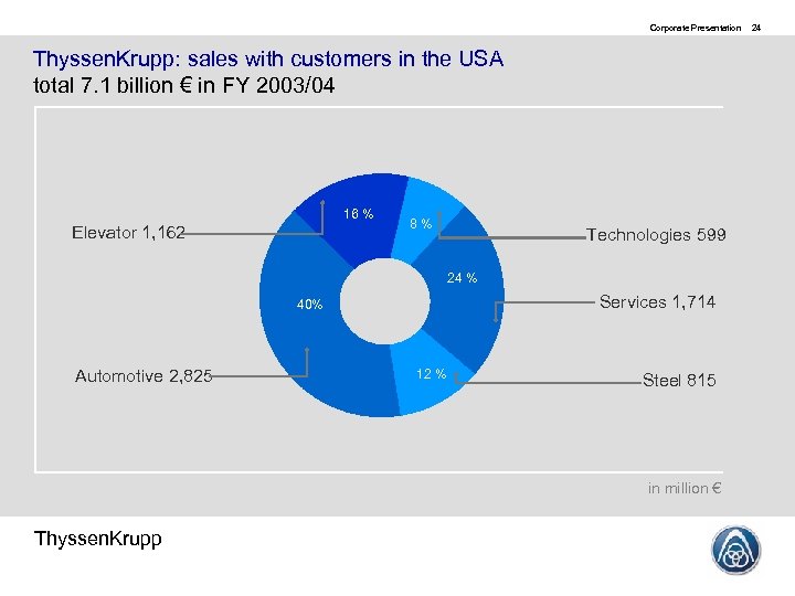 Corporate Presentation Thyssen. Krupp: sales with customers in the USA total 7. 1 billion