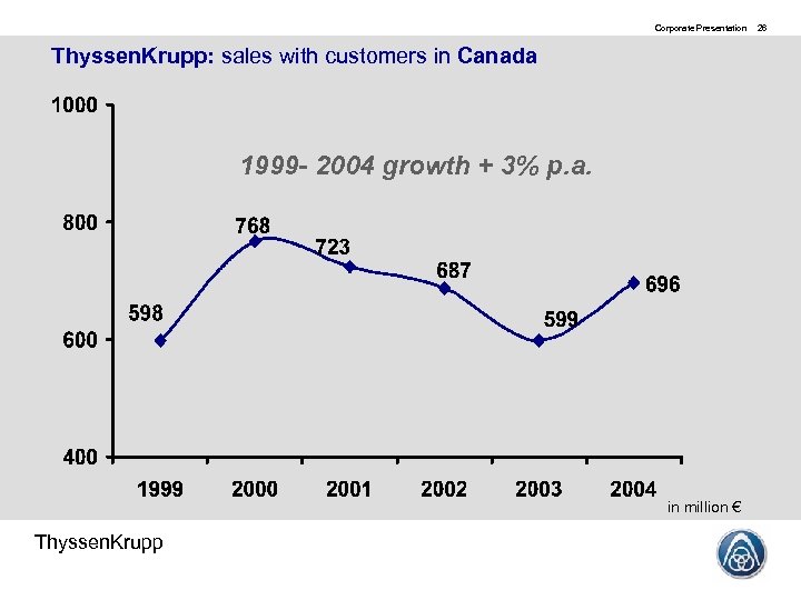 Corporate Presentation Thyssen. Krupp: sales with customers in Canada 1999 - 2004 growth +