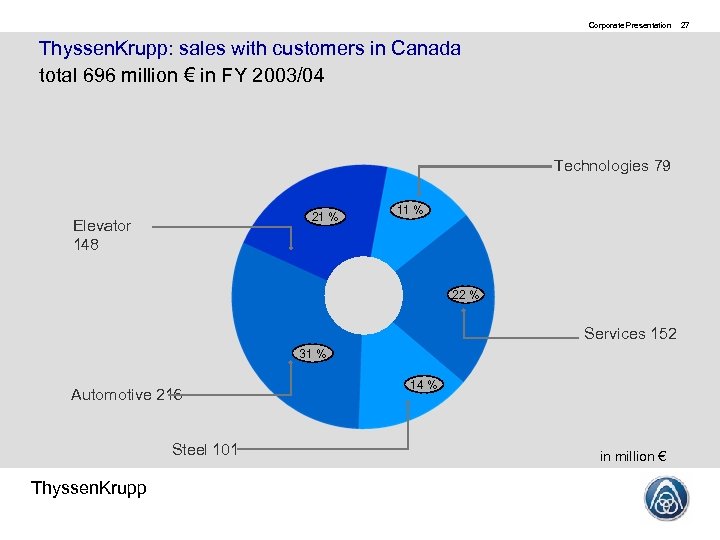 Corporate Presentation Thyssen. Krupp: sales with customers in Canada total 696 million € in