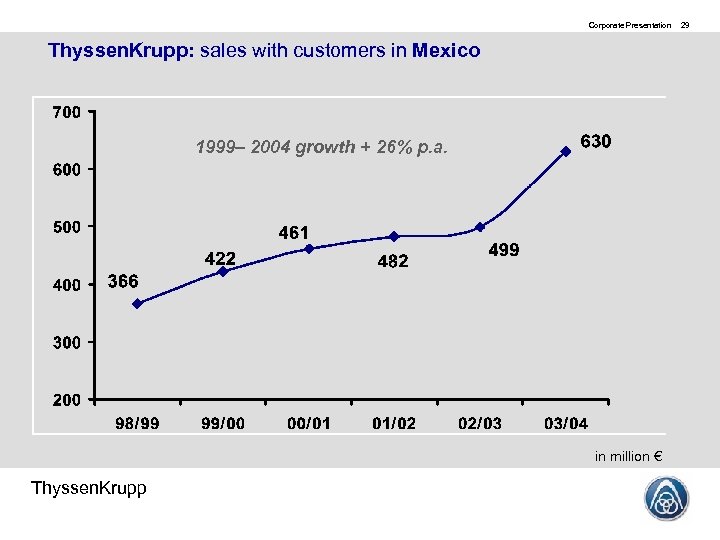 Corporate Presentation Thyssen. Krupp: sales with customers in Mexico 1999– 2004 growth + 26%