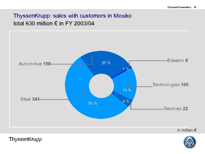 Corporate Presentation 30 Thyssen. Krupp: sales with customers in Mexiko total 630 million €