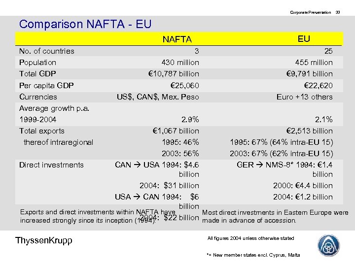 Corporate Presentation 33 Comparison NAFTA - EU EU NAFTA No. of countries Population Total