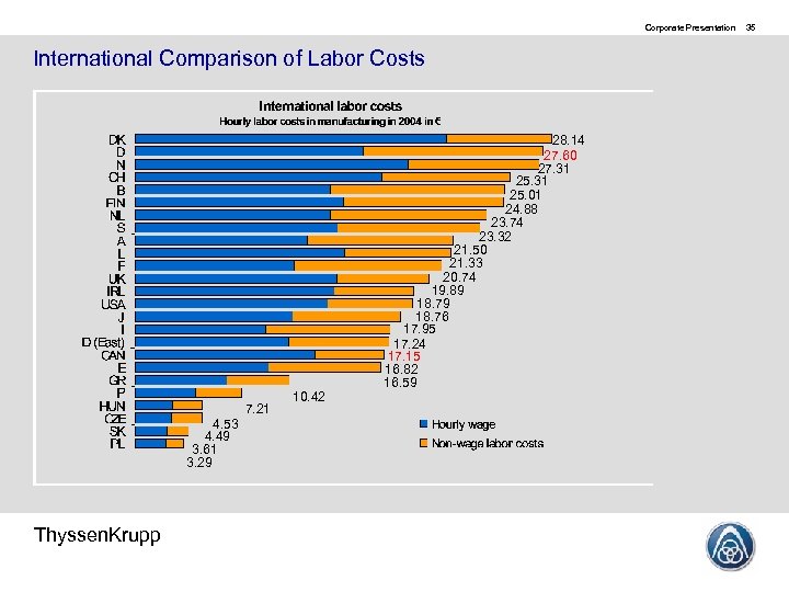 Corporate Presentation International Comparison of Labor Costs 28. 14 27. 60 27. 31 25.