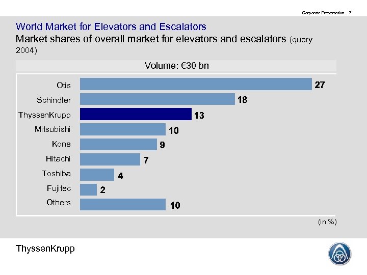 Corporate Presentation World Market for Elevators and Escalators Market shares of overall market for