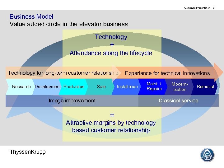 Corporate Presentation 8 Business Model Value added circle in the elevator business Technology +