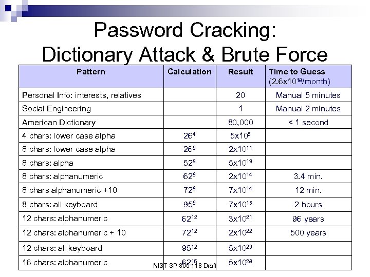 Password Cracking: Dictionary Attack & Brute Force Pattern Calculation Result Time to Guess (2.