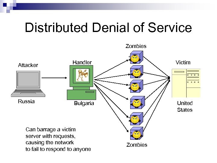 Distributed Denial of Service Zombies Attacker Handler Victim Russia Bulgaria United States Can barrage
