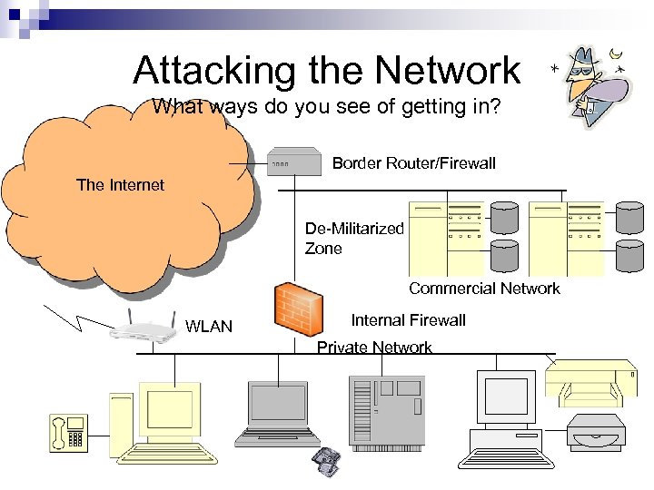 Attacking the Network What ways do you see of getting in? Border Router/Firewall The