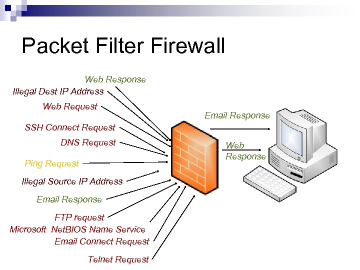 Packet Filter Firewall Web Response Illegal Dest IP Address Web Request Email Response SSH