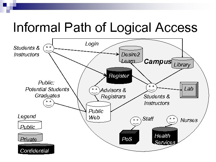 Informal Path of Logical Access Students & Instructors Login Desire 2 Learn Campus Library