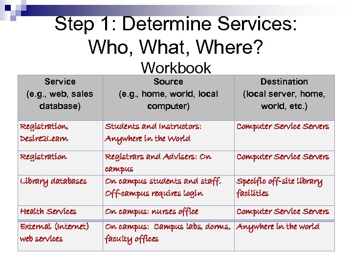 Step 1: Determine Services: Who, What, Where? Workbook Service (e. g. , web, sales