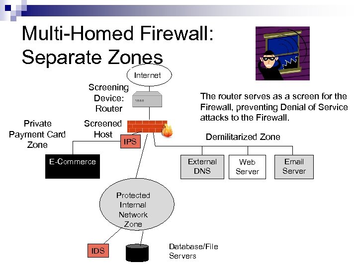 Multi-Homed Firewall: Separate Zones Internet Screening Device: Router Private Payment Card Zone Screened Host