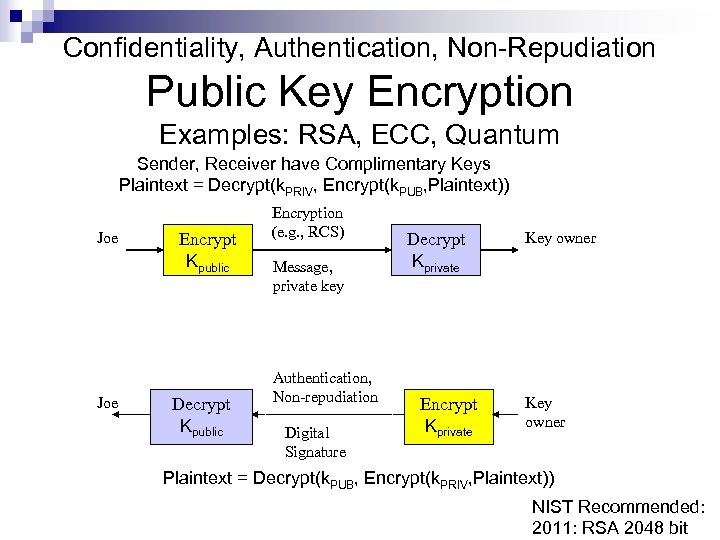 Confidentiality, Authentication, Non-Repudiation Public Key Encryption Examples: RSA, ECC, Quantum Sender, Receiver have Complimentary