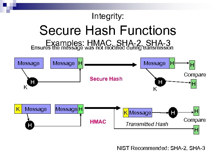 Integrity: Secure Hash Functions Examples: HMAC, SHA-2, SHA-3 Ensures the message was not modified