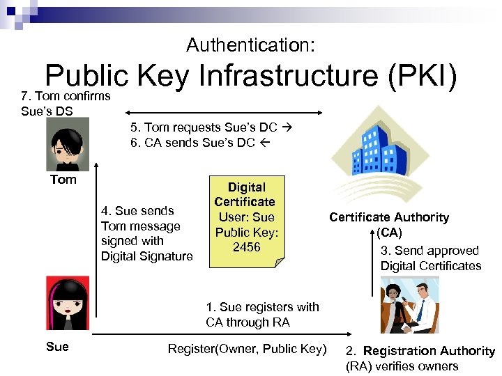 Authentication: Public Key Infrastructure (PKI) 7. Tom confirms Sue’s DS 5. Tom requests Sue’s