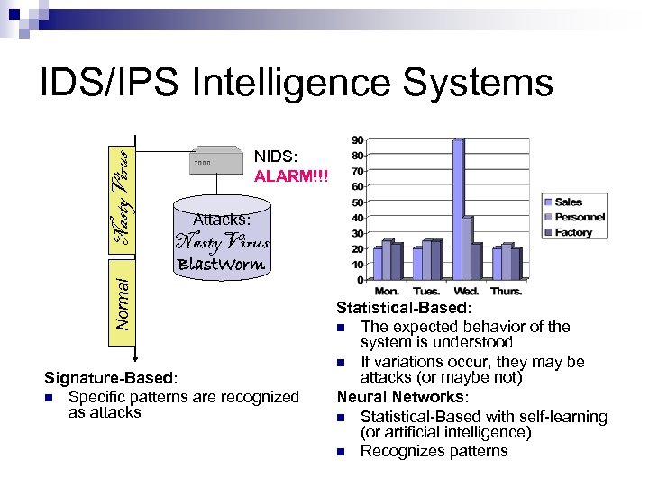 Nasty. Virus IDS/IPS Intelligence Systems NIDS: ALARM!!! Attacks: Nasty. Virus Normal Blast. Worm Signature-Based: