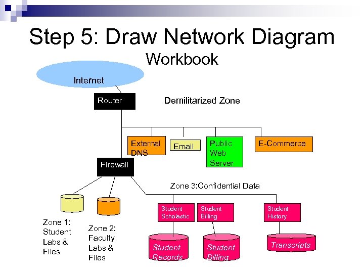 Step 5: Draw Network Diagram Workbook Internet Router Demilitarized Zone External DNS Email Firewall