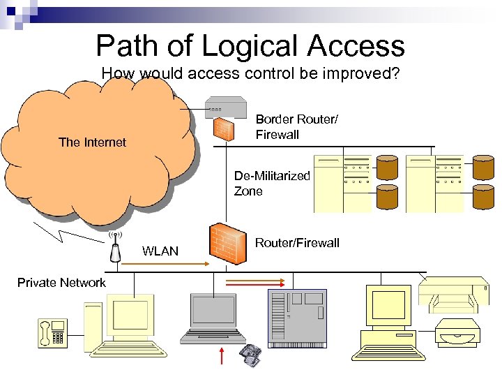 Path of Logical Access How would access control be improved? Border Router/ Firewall The