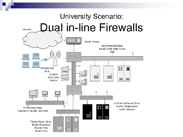 University Scenario: Dual in-line Firewalls 