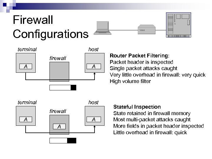 Firewall Configurations terminal host firewall A A A Router Packet Filtering: Packet header is