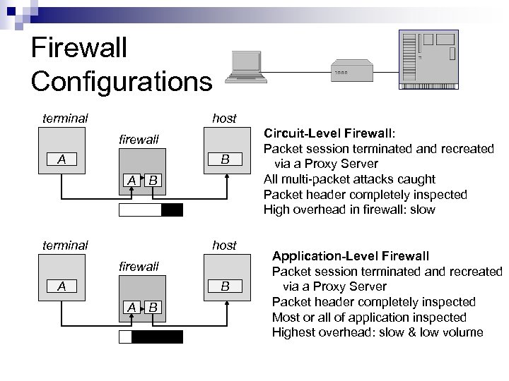 Firewall Configurations terminal host firewall A B A B Circuit-Level Firewall: Packet session terminated