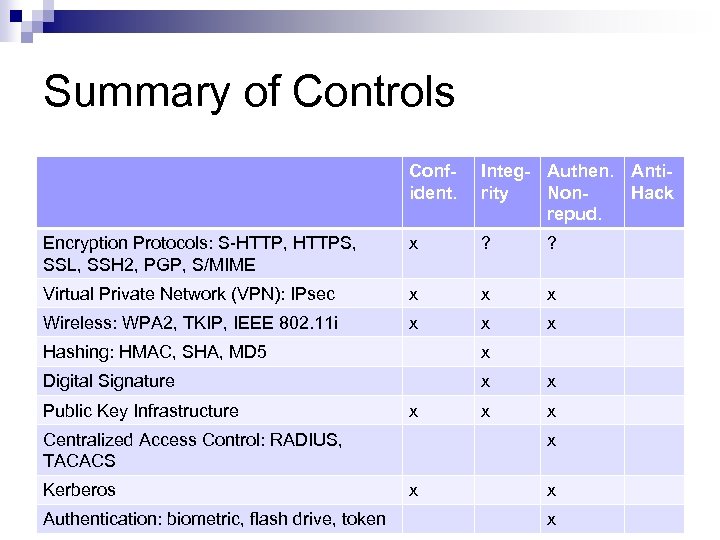 Summary of Controls Confident. Integ- Authen. Antirity Non. Hack repud. Encryption Protocols: S-HTTP, HTTPS,