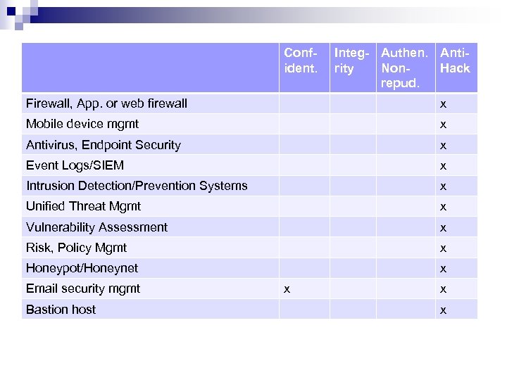 Confident. Integ- Authen. Antirity Non. Hack repud. Firewall, App. or web firewall x Mobile