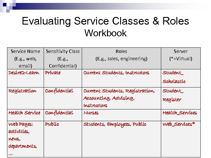 Evaluating Service Classes & Roles Workbook Service Name (E. g. , web, email) Desire