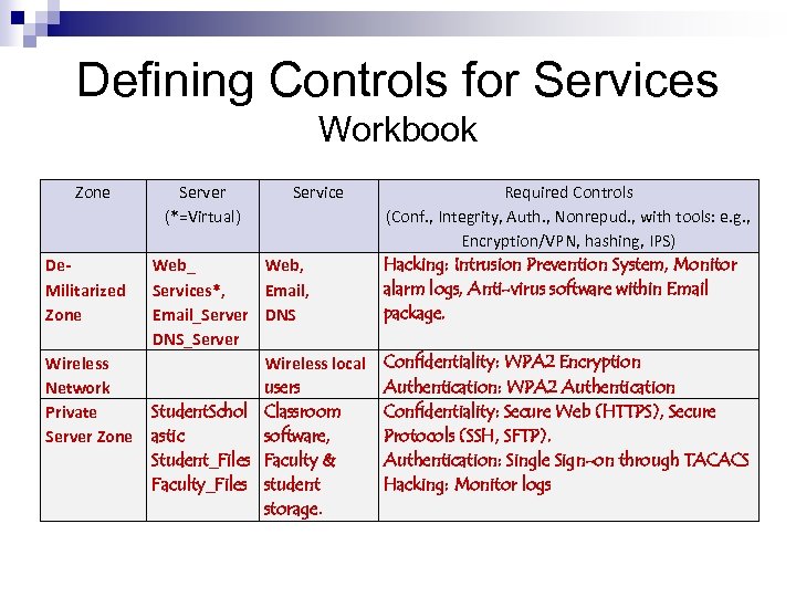 Defining Controls for Services Workbook Zone De. Militarized Zone Wireless Network Private Server Zone