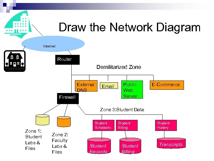 Draw the Network Diagram Internet Router Demilitarized Zone External DNS Email Firewall Public Web