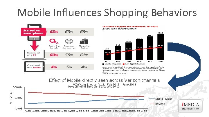 Mobile Influences Shopping Behaviors Effect of Mobile directly seen across Verizon channels % of