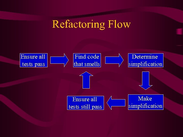 Refactoring Flow Ensure all tests pass Find code that smells Determine simplification Ensure all