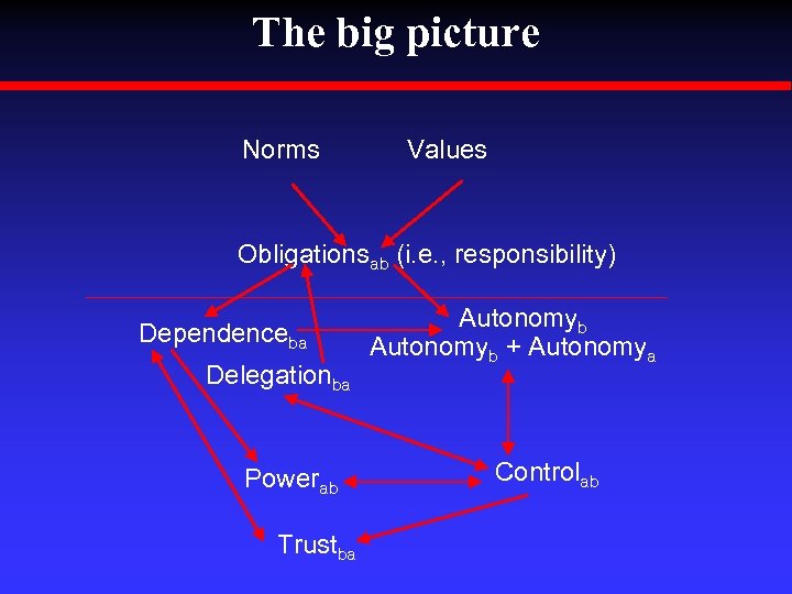 The big picture Norms Values Obligationsab (i. e. , responsibility) Dependenceba Delegationba Powerab Trustba