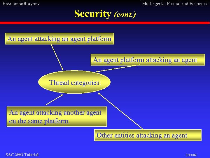 Hexmoor&Braynov Multiagents: Formal and Economic Security (cont. ) An agent attacking an agent platform