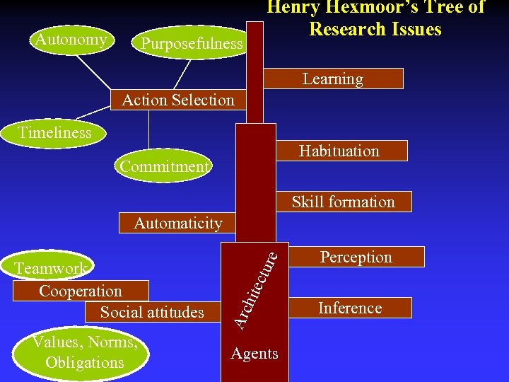 Autonomy Henry Hexmoor’s Tree of Research Issues Purposefulness Learning Action Selection Timeliness Habituation Commitment