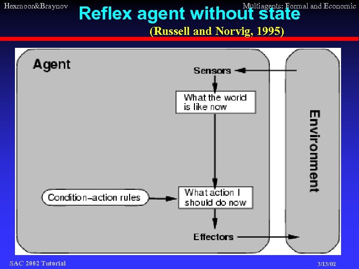 Hexmoor&Braynov Multiagents: Formal and Economic Reflex agent without state (Russell and Norvig, 1995) SAC