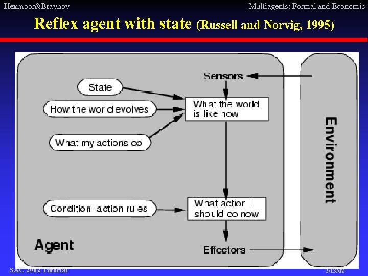 Hexmoor&Braynov Multiagents: Formal and Economic Reflex agent with state (Russell and Norvig, 1995) SAC