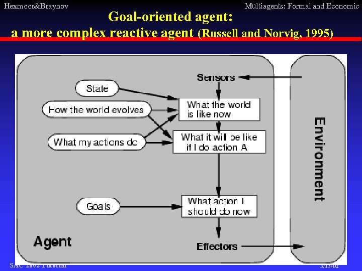 Hexmoor&Braynov Multiagents: Formal and Economic Goal-oriented agent: a more complex reactive agent (Russell and