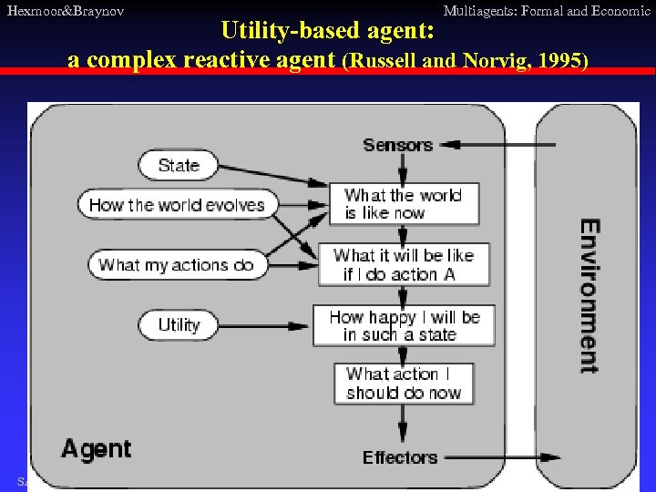 Hexmoor&Braynov Multiagents: Formal and Economic Utility-based agent: a complex reactive agent (Russell and Norvig,