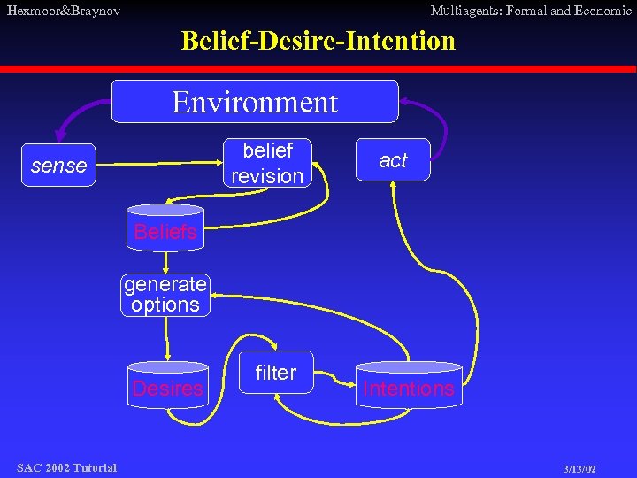 Hexmoor&Braynov Multiagents: Formal and Economic Belief-Desire-Intention Environment belief revision sense act Beliefs generate options